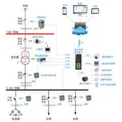 智能電力監(jiān)控運維云平臺